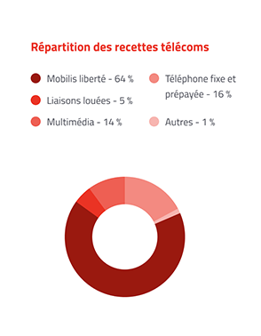 repartition recettes telecoms