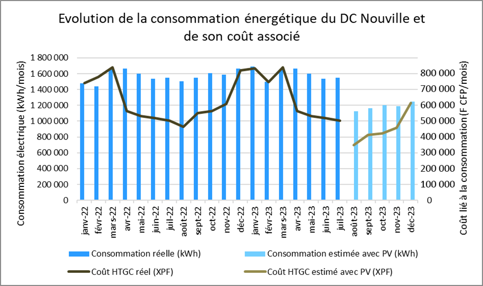 Graphique de l'évolution de la consommation énergétique du DC Nouville et de son coût associé