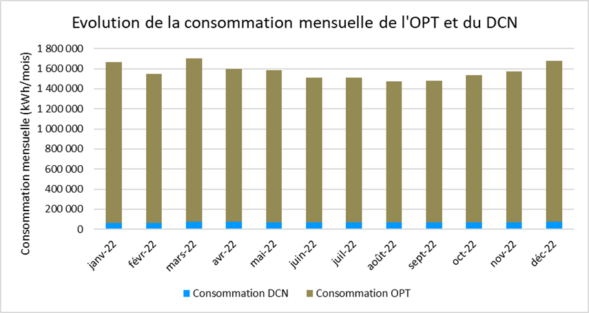 Graphique de l'évolution de la consommation mensuelle de l'OPT-NC et du DCN