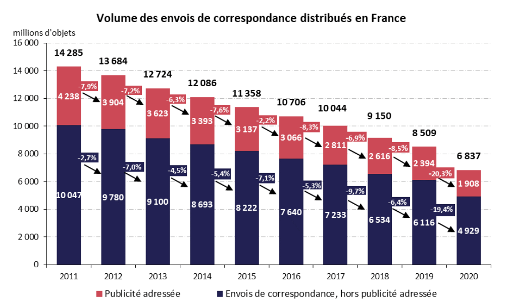 Graphique du volume des envois de correspondance distribués en France