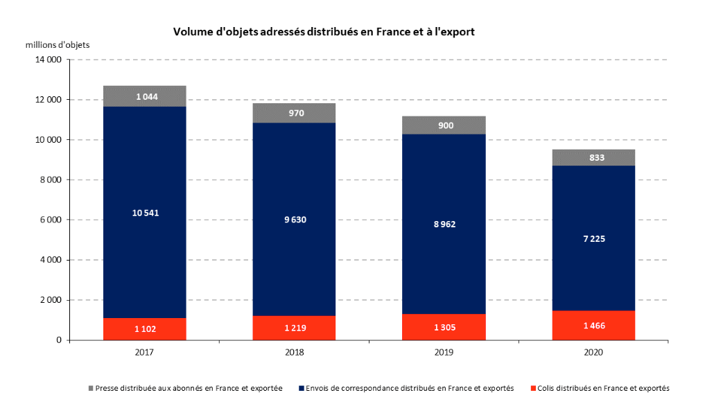 Graphique du volume d'objets adressés distribués en France et à l'export